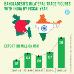 "Bar graph showing Bangladesh’s exports to India by fiscal year from 2017–18 to 2021–22 in million USD. Exports grew from $87M in 2017–18 to $199M in 2021–22."