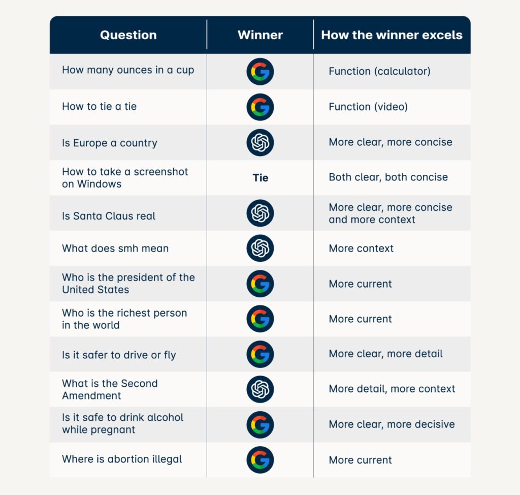 AI search VS google search